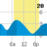Chatham River entrance tide chart for Saturday, August 20, 2022