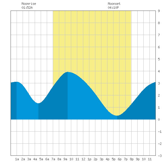 Chatham River entrance tide chart for Sunday, August 21, 2022