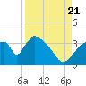 Chatham River entrance tide chart for Sunday, August 21, 2022