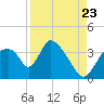 Chatham River entrance tide chart for Tuesday, August 23, 2022