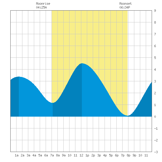 Chatham River entrance tide chart for Wednesday, August 24, 2022