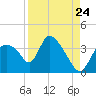 Chatham River entrance tide chart for Wednesday, August 24, 2022