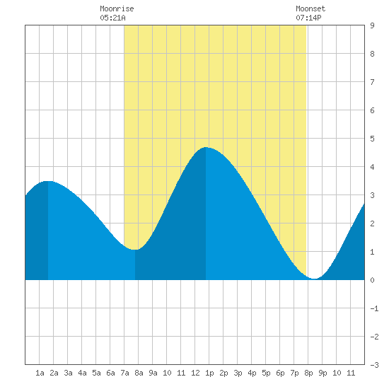 Chatham River entrance tide chart for Thursday, August 25, 2022