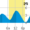 Chatham River entrance tide chart for Thursday, August 25, 2022