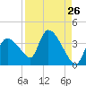 Chatham River entrance tide chart for Friday, August 26, 2022