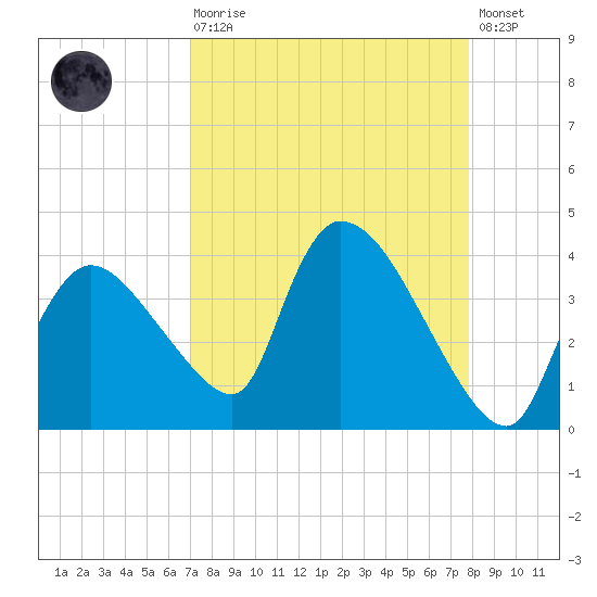 Chatham River entrance tide chart for Saturday, August 27, 2022