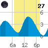 Chatham River entrance tide chart for Saturday, August 27, 2022
