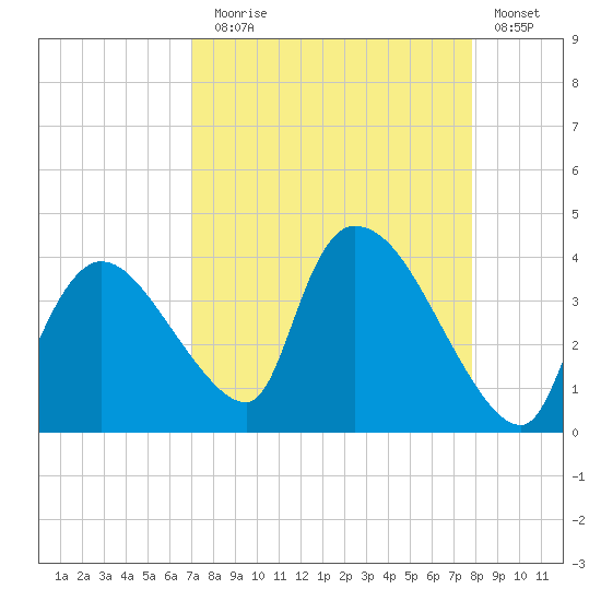 Chatham River entrance tide chart for Sunday, August 28, 2022