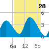 Chatham River entrance tide chart for Sunday, August 28, 2022