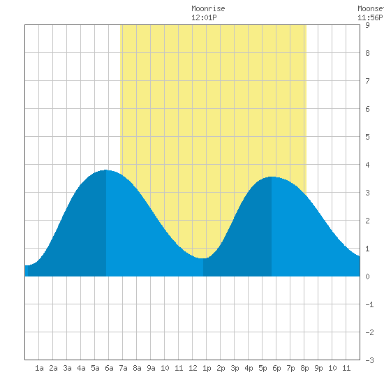 Chatham River entrance tide chart for Wednesday, August 3, 2022