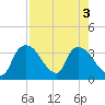 Chatham River entrance tide chart for Wednesday, August 3, 2022