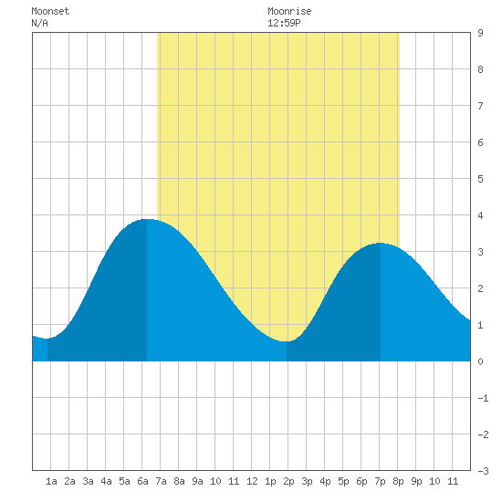 Chatham River entrance tide chart for Thursday, August 4, 2022