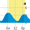 Chatham River entrance tide chart for Thursday, August 4, 2022
