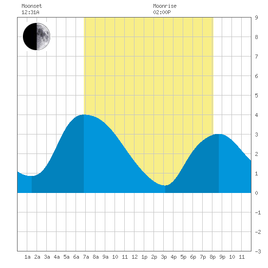 Chatham River entrance tide chart for Friday, August 5, 2022