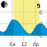 Chatham River entrance tide chart for Friday, August 5, 2022