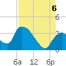 Chatham River entrance tide chart for Saturday, August 6, 2022