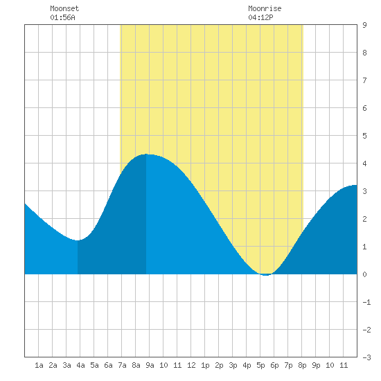 Chatham River entrance tide chart for Sunday, August 7, 2022