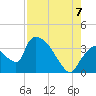 Chatham River entrance tide chart for Sunday, August 7, 2022