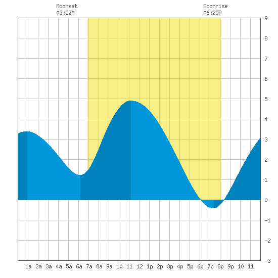 Chatham River entrance tide chart for Tuesday, August 9, 2022