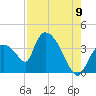 Chatham River entrance tide chart for Tuesday, August 9, 2022