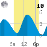 Chatham River entrance tide chart for Saturday, September 10, 2022