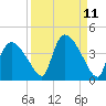 Chatham River entrance tide chart for Sunday, September 11, 2022