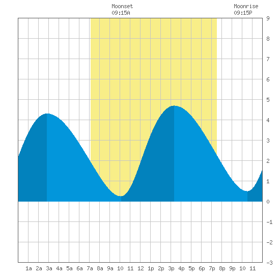 Chatham River entrance tide chart for Monday, September 12, 2022