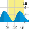 Chatham River entrance tide chart for Tuesday, September 13, 2022