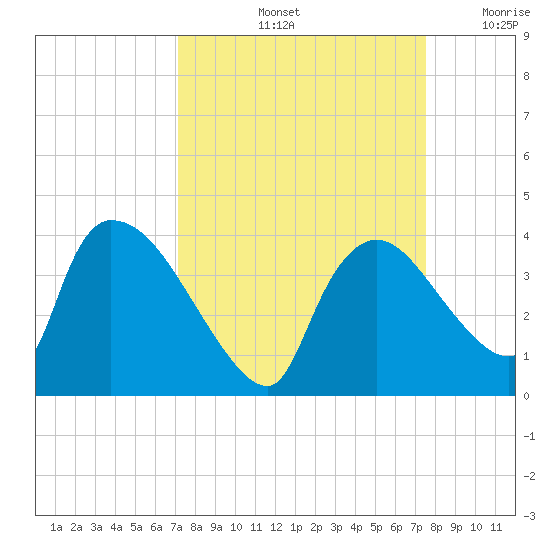 Chatham River entrance tide chart for Wednesday, September 14, 2022