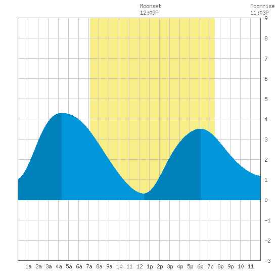Chatham River entrance tide chart for Thursday, September 15, 2022