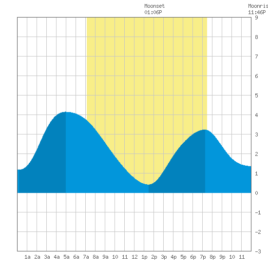 Chatham River entrance tide chart for Friday, September 16, 2022