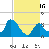 Chatham River entrance tide chart for Friday, September 16, 2022