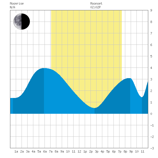 Chatham River entrance tide chart for Saturday, September 17, 2022