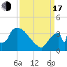 Chatham River entrance tide chart for Saturday, September 17, 2022