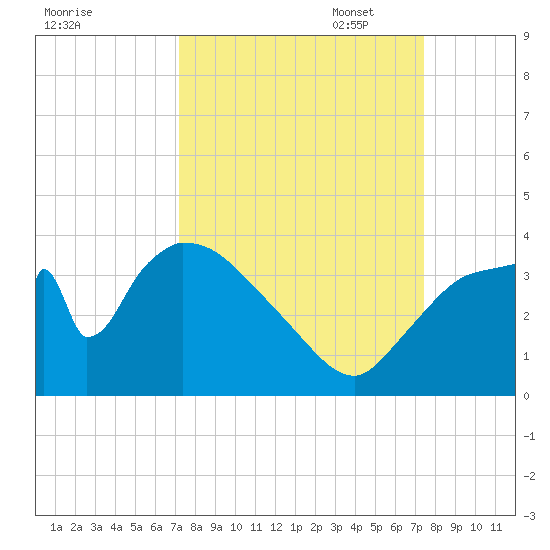 Chatham River entrance tide chart for Sunday, September 18, 2022