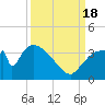 Chatham River entrance tide chart for Sunday, September 18, 2022