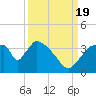 Chatham River entrance tide chart for Monday, September 19, 2022