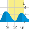 Chatham River entrance tide chart for Thursday, September 1, 2022