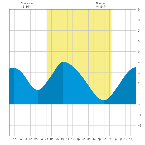 Chatham River entrance tide chart for Tuesday, September 20, 2022