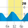 Chatham River entrance tide chart for Tuesday, September 20, 2022