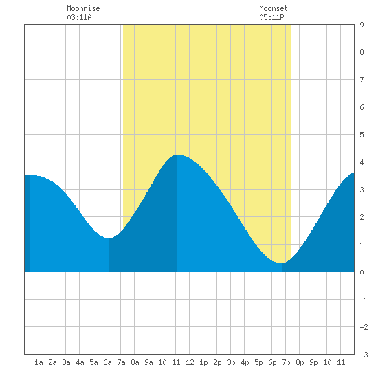 Chatham River entrance tide chart for Wednesday, September 21, 2022