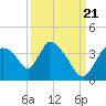 Chatham River entrance tide chart for Wednesday, September 21, 2022