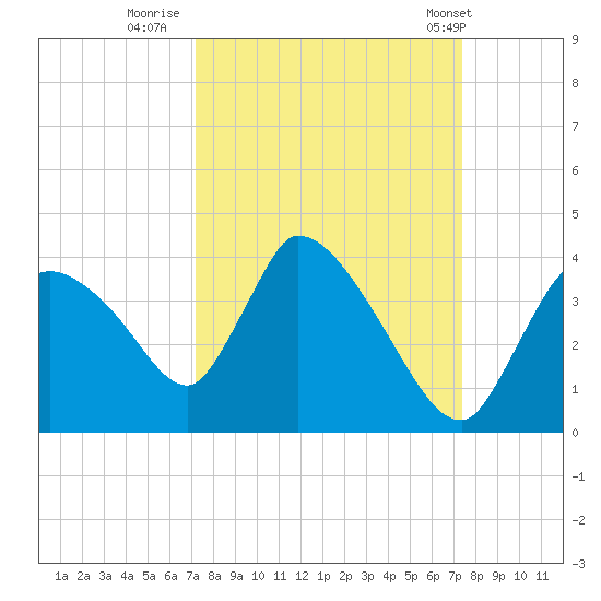 Chatham River entrance tide chart for Thursday, September 22, 2022