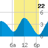 Chatham River entrance tide chart for Thursday, September 22, 2022