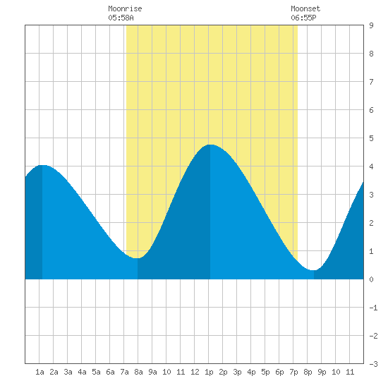 Chatham River entrance tide chart for Saturday, September 24, 2022