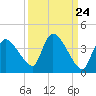 Chatham River entrance tide chart for Saturday, September 24, 2022