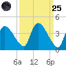 Chatham River entrance tide chart for Sunday, September 25, 2022