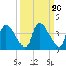 Chatham River entrance tide chart for Monday, September 26, 2022