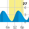 Chatham River entrance tide chart for Tuesday, September 27, 2022