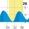 Chatham River entrance tide chart for Wednesday, September 28, 2022